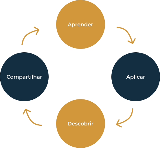 Aprender, Aplicar, Descobrir, Compartilhar